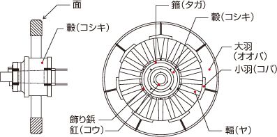車輪の図